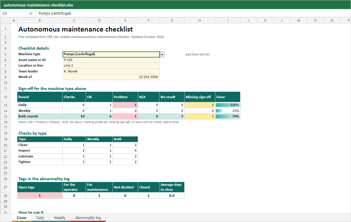 Cover sheet of the autonomous maintenance checklist Excel file with example entries for one pump: machine type picker, asset, location, team leader and week of, a sign-off summary for the daily and weekly checks, the checks by type (clean, inspect, lubricate, tighten), and a tag summary with open and closed tags