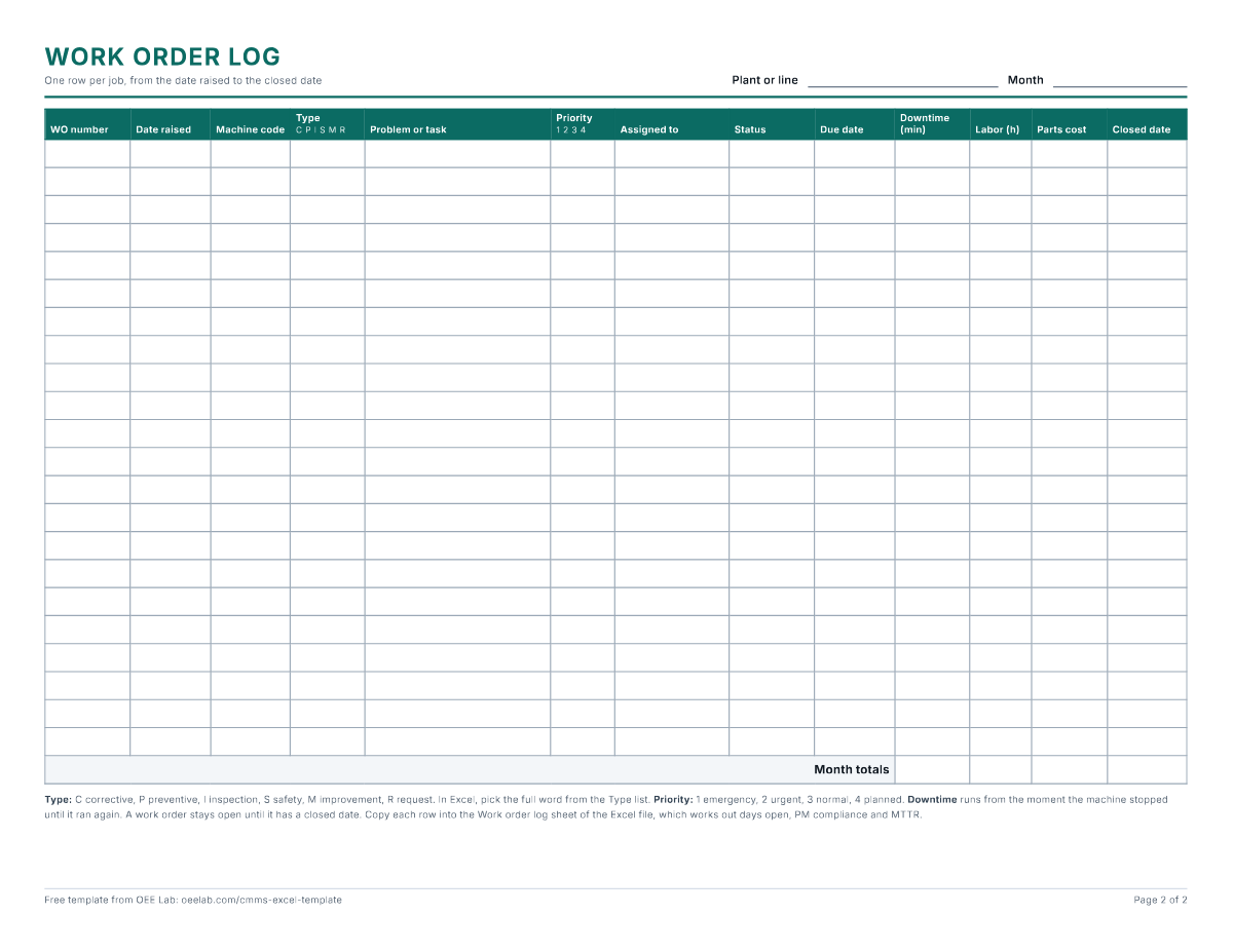 Page 2 of the PDF: a blank work order log form with columns for WO number, date raised, machine code, type, problem, priority, assigned to, status, due date, downtime, labor, parts cost and closed date, and a month totals row