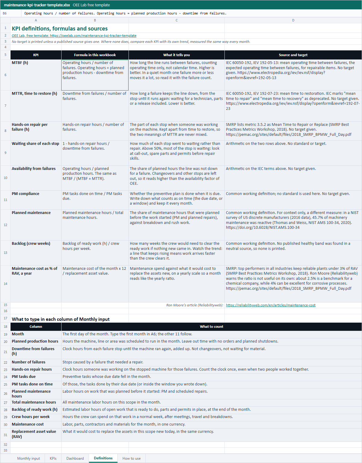 Definitions sheet of the Excel tracker: each KPI with its formula, what it tells you and its source, then what to type in each column of the Monthly input sheet.