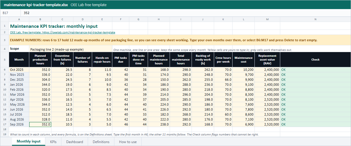 Monthly input sheet of the Excel tracker with 12 example months from October 2025 to September 2026: planned production hours, downtime from failures, number of failures, hands-on repair hours, PM tasks due and done on time, planned and total maintenance hours, backlog of ready work, crew hours per week, maintenance cost and replacement asset value, with a Check column showing OK on every row.