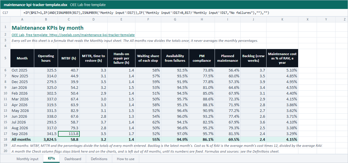 KPIs sheet of the Excel tracker: one row per month with operating hours, MTBF, MTTR as time to restore, hands-on repair per failure, waiting share, availability from failures, PM compliance, planned maintenance, backlog in crew weeks and maintenance cost as a percentage of RAV, and an All months row at the bottom.