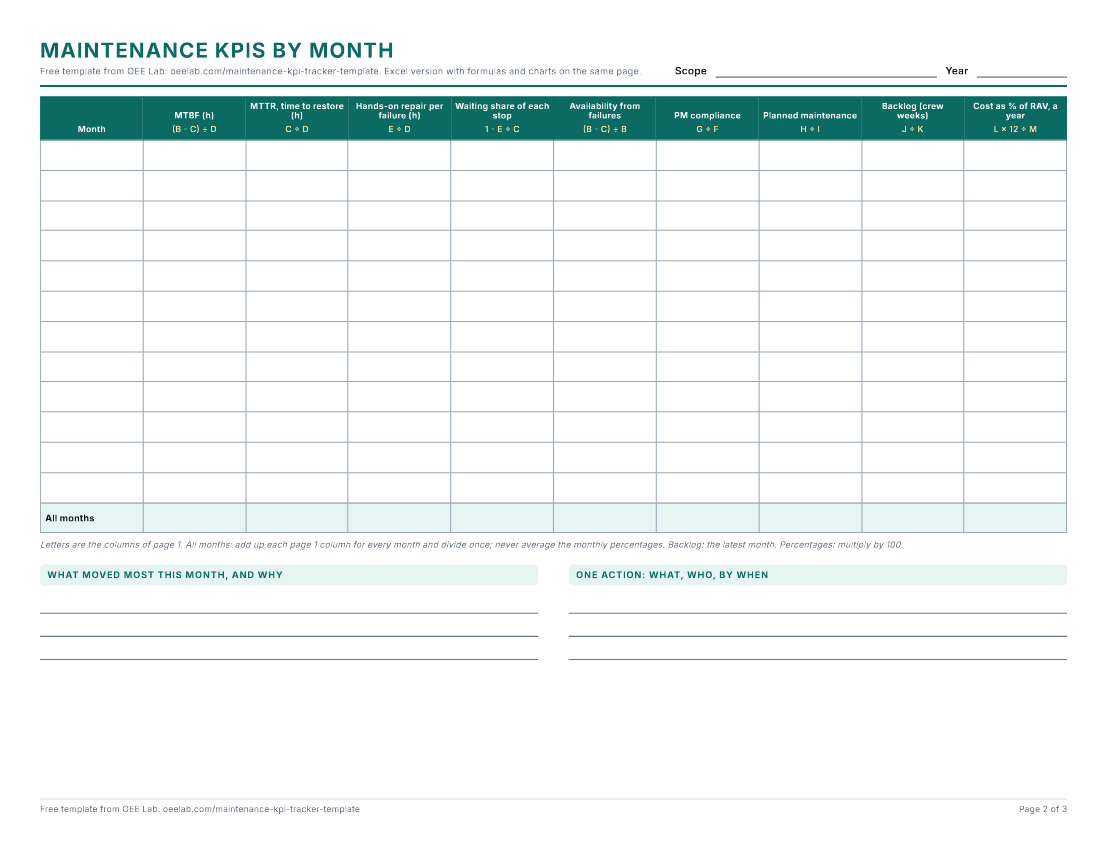 Page 2 of the printable PDF: a blank KPIs by month table with each column headed by its formula in the letters of page 1, an All months row and two boxes for what moved most and one action.